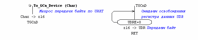 Передача байта по UART