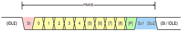 Формат кадра UART