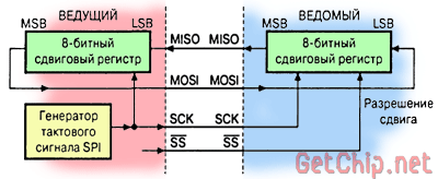 Принцип SPI