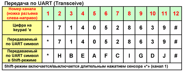 символы передваемые по UART