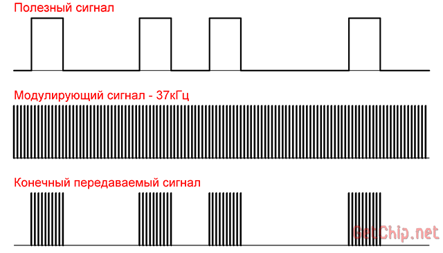 Модуляция полезного сигнала