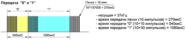 тайминг 1wIR протокола